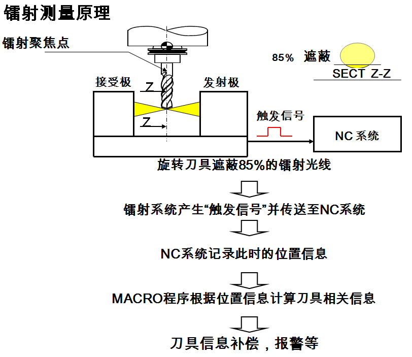 德國(guó)波龍BLUM加工中心自動(dòng)激光對(duì)刀儀原理 對(duì)刀儀原理