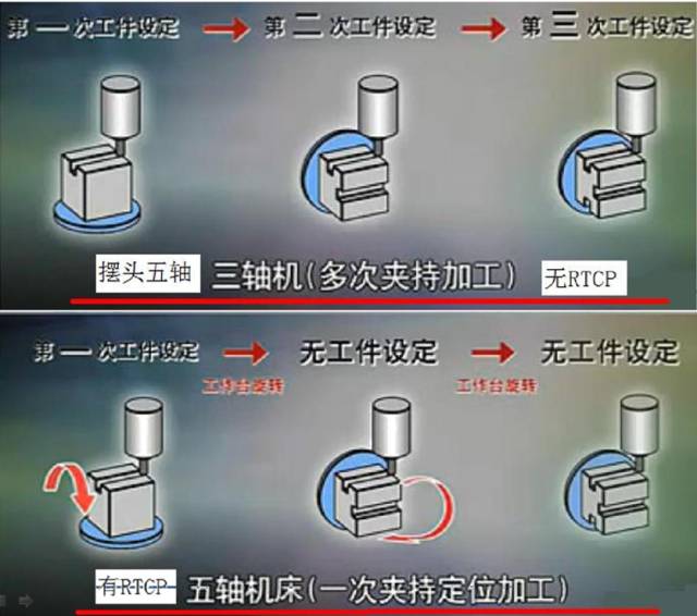假五軸、真五軸與三軸數(shù)控機(jī)床有什么區(qū)別呢？
