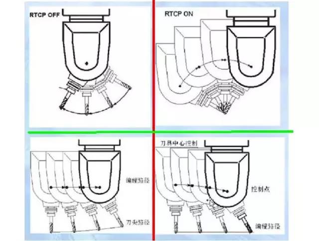 假五軸、真五軸與三軸數(shù)控機(jī)床有什么區(qū)別呢？