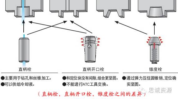 圓孔型，直槽型，錐槽型，錐孔型之間的差異