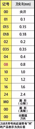 刀片型號識(shí)別 如何看懂刀片字母數(shù)字的意思