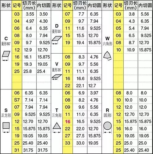 刀片型號識(shí)別 如何看懂刀片字母數(shù)字的意思