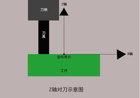 加工中心如何對刀？