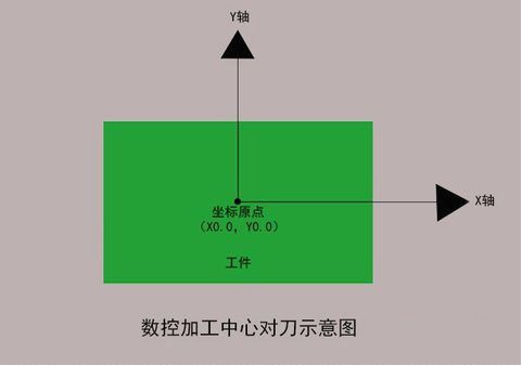 加工中心如何對刀？
