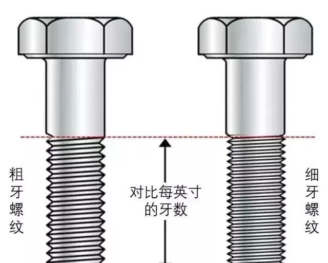 粗牙與細牙螺紋的區(qū)別及如何選擇？