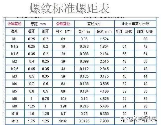 粗牙與細牙螺紋的區(qū)別及如何選擇？