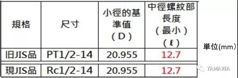 錐管用螺紋PT和R、Rc幾種的類別區(qū)分
