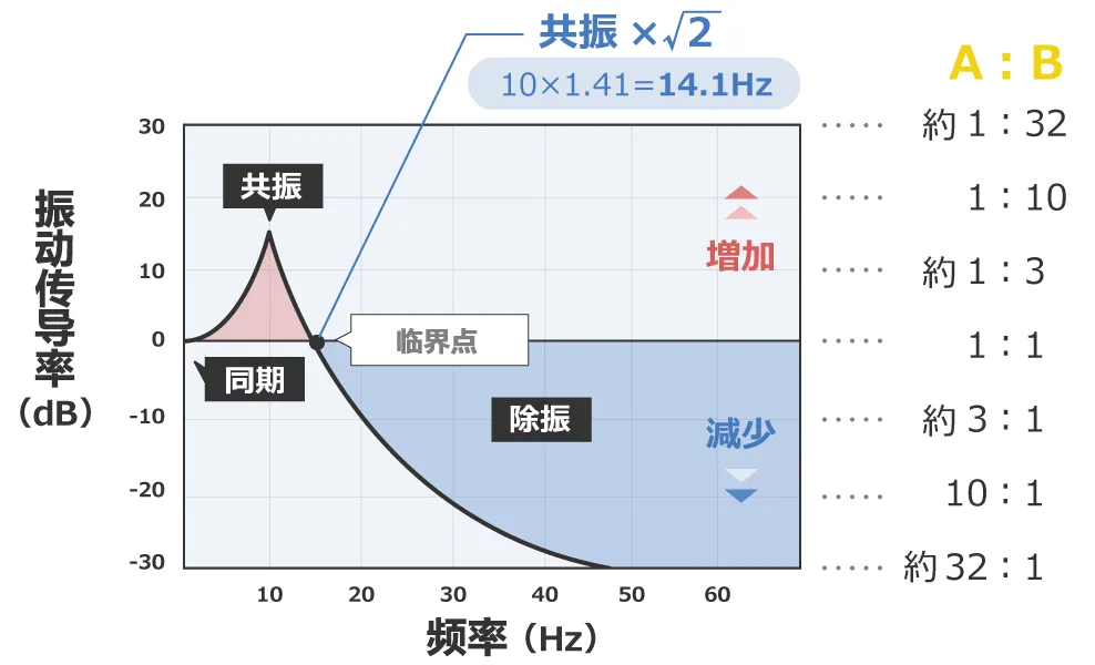 除振、防振的方法