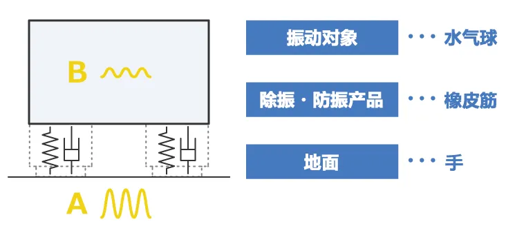 除振、防振的方法